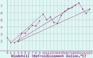 Courbe du refroidissement olien pour Sniezka