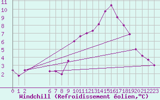 Courbe du refroidissement olien pour Colmar-Ouest (68)