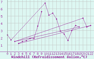 Courbe du refroidissement olien pour Sletnes Fyr