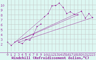Courbe du refroidissement olien pour Myken