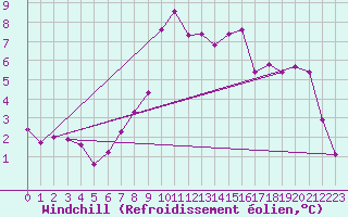 Courbe du refroidissement olien pour Feldkirch