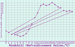 Courbe du refroidissement olien pour Bourg-en-Bresse (01)