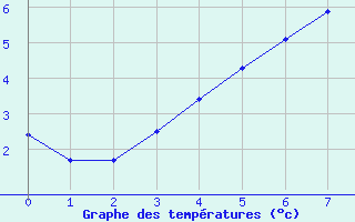 Courbe de tempratures pour Pyhajarvi Ol Ojakyla