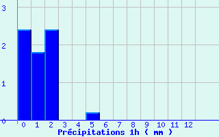 Diagramme des prcipitations pour Erneville-aux-Bois (55)