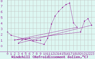 Courbe du refroidissement olien pour Ile de Groix (56)