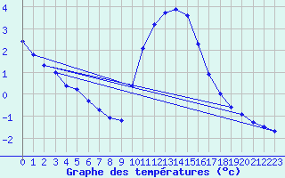 Courbe de tempratures pour Grasque (13)