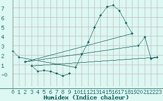 Courbe de l'humidex pour Ernage (Be)