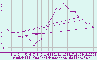 Courbe du refroidissement olien pour Saint-Germain-le-Guillaume (53)