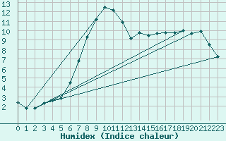 Courbe de l'humidex pour Magdeburg