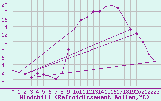 Courbe du refroidissement olien pour Villar-d