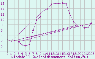 Courbe du refroidissement olien pour Bad Tazmannsdorf