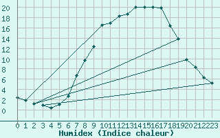 Courbe de l'humidex pour Kapfenberg-Flugfeld