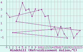 Courbe du refroidissement olien pour Ristna