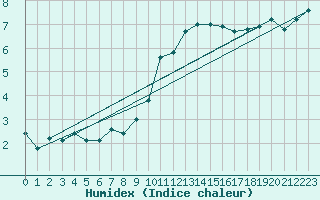 Courbe de l'humidex pour Mullingar