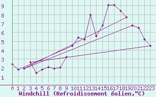 Courbe du refroidissement olien pour Villacoublay (78)