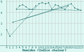 Courbe de l'humidex pour Bo I Vesteralen
