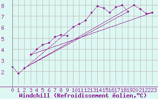 Courbe du refroidissement olien pour Bellengreville (14)