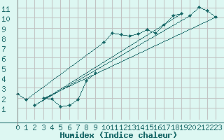 Courbe de l'humidex pour St Athan Royal Air Force Base