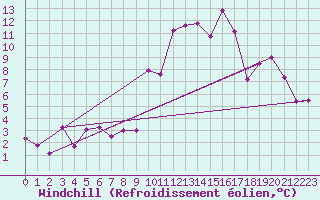 Courbe du refroidissement olien pour Rosans (05)