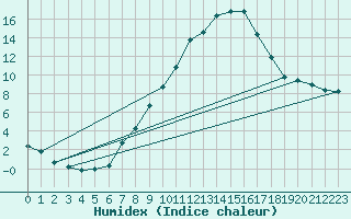 Courbe de l'humidex pour Teruel