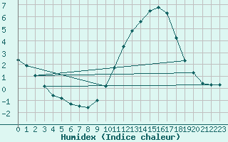 Courbe de l'humidex pour Langres (52) 