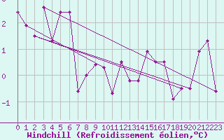 Courbe du refroidissement olien pour Orkdal Thamshamm