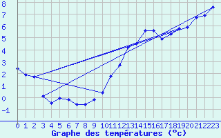 Courbe de tempratures pour Fains-Veel (55)