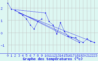 Courbe de tempratures pour Grimentz (Sw)