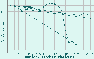 Courbe de l'humidex pour Sunne