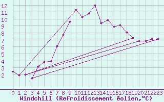 Courbe du refroidissement olien pour Ulrichen