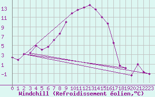 Courbe du refroidissement olien pour Chaumont (Sw)
