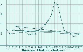 Courbe de l'humidex pour Douzy (08)