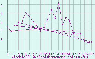 Courbe du refroidissement olien pour Plymouth (UK)