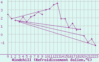 Courbe du refroidissement olien pour Emden-Koenigspolder