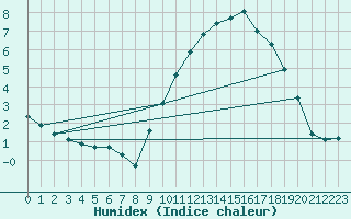 Courbe de l'humidex pour Verneuil (78)