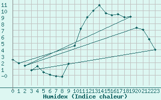 Courbe de l'humidex pour Le Luc - Cannet des Maures (83)