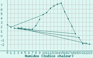Courbe de l'humidex pour Reit im Winkl