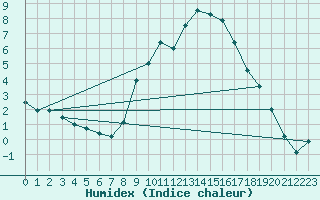 Courbe de l'humidex pour Logrono (Esp)