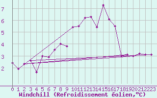 Courbe du refroidissement olien pour Marienberg