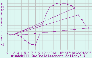 Courbe du refroidissement olien pour Fameck (57)
