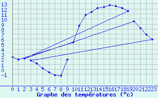 Courbe de tempratures pour Fameck (57)
