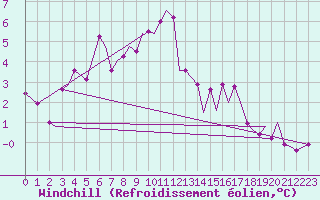 Courbe du refroidissement olien pour Vadso