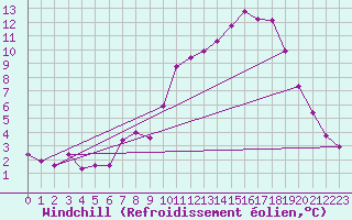 Courbe du refroidissement olien pour Hunge