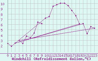 Courbe du refroidissement olien pour Fagernes Leirin