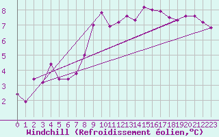Courbe du refroidissement olien pour Sattel-Aegeri (Sw)