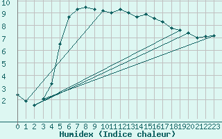 Courbe de l'humidex pour Kauhajoki Kuja-kokko