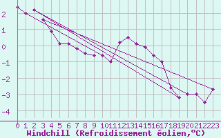 Courbe du refroidissement olien pour Spadeadam