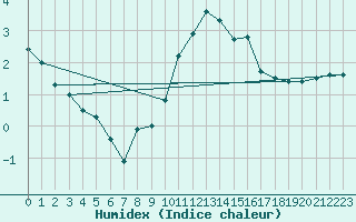 Courbe de l'humidex pour Orange (84)