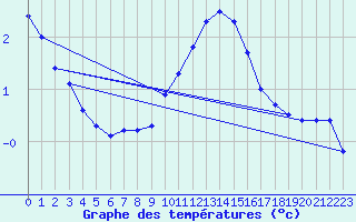 Courbe de tempratures pour Ilanz