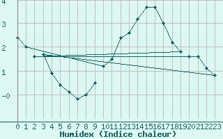 Courbe de l'humidex pour Feldberg-Schwarzwald (All)